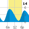 Altamaha Sound tide chart for Monday, February 14, 2022
