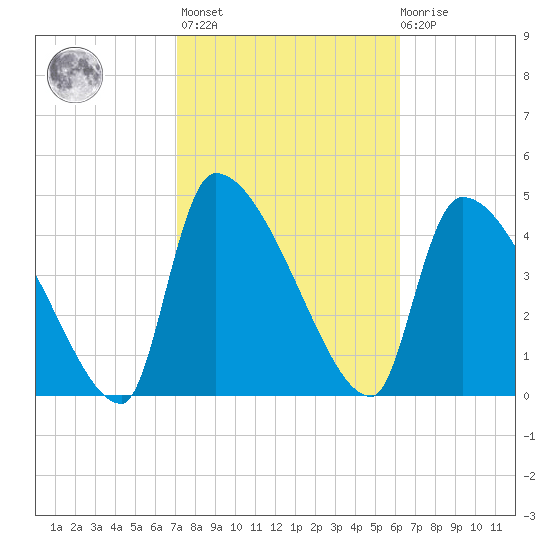 Altamaha Sound tide chart for Wednesday, February 16, 2022