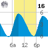 Altamaha Sound tide chart for Wednesday, February 16, 2022