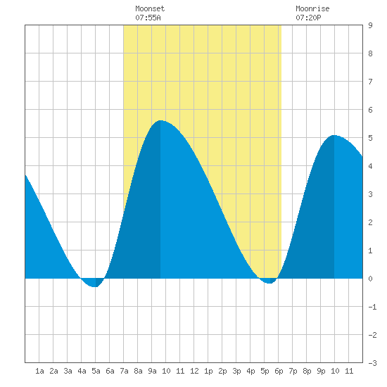 Altamaha Sound tide chart for Thursday, February 17, 2022