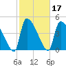 Altamaha Sound tide chart for Thursday, February 17, 2022