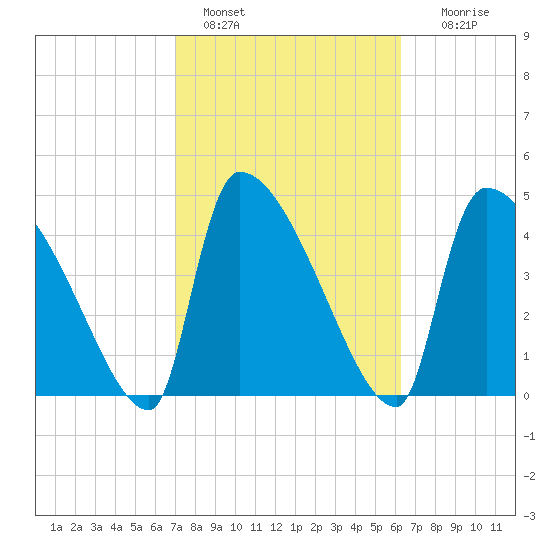 Altamaha Sound tide chart for Friday, February 18, 2022