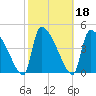 Altamaha Sound tide chart for Friday, February 18, 2022
