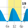 Altamaha Sound tide chart for Saturday, February 19, 2022