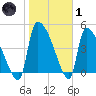 Altamaha Sound tide chart for Tuesday, February 1, 2022