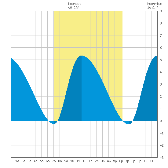 Altamaha Sound tide chart for Sunday, February 20, 2022