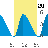 Altamaha Sound tide chart for Sunday, February 20, 2022