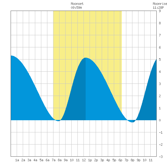 Altamaha Sound tide chart for Monday, February 21, 2022