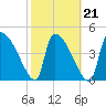 Altamaha Sound tide chart for Monday, February 21, 2022