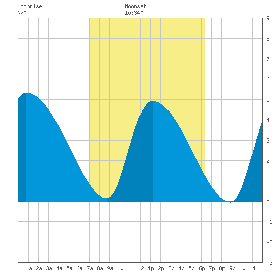 Altamaha Sound tide chart for Tuesday, February 22, 2022