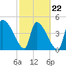 Altamaha Sound tide chart for Tuesday, February 22, 2022