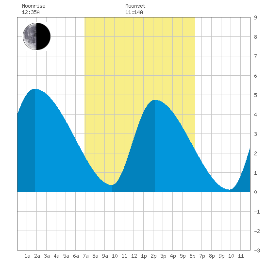 Altamaha Sound tide chart for Wednesday, February 23, 2022
