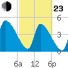 Altamaha Sound tide chart for Wednesday, February 23, 2022