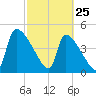 Altamaha Sound tide chart for Friday, February 25, 2022