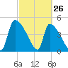 Altamaha Sound tide chart for Saturday, February 26, 2022