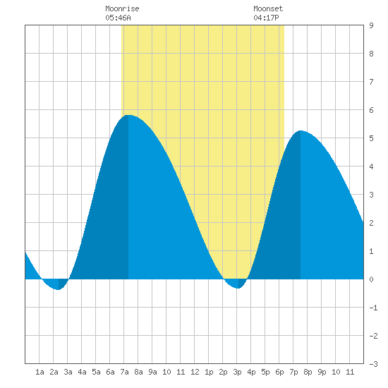 Altamaha Sound tide chart for Monday, February 28, 2022
