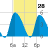 Altamaha Sound tide chart for Monday, February 28, 2022