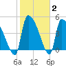 Altamaha Sound tide chart for Wednesday, February 2, 2022