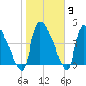 Altamaha Sound tide chart for Thursday, February 3, 2022