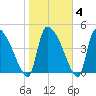 Altamaha Sound tide chart for Friday, February 4, 2022