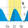 Altamaha Sound tide chart for Saturday, February 5, 2022