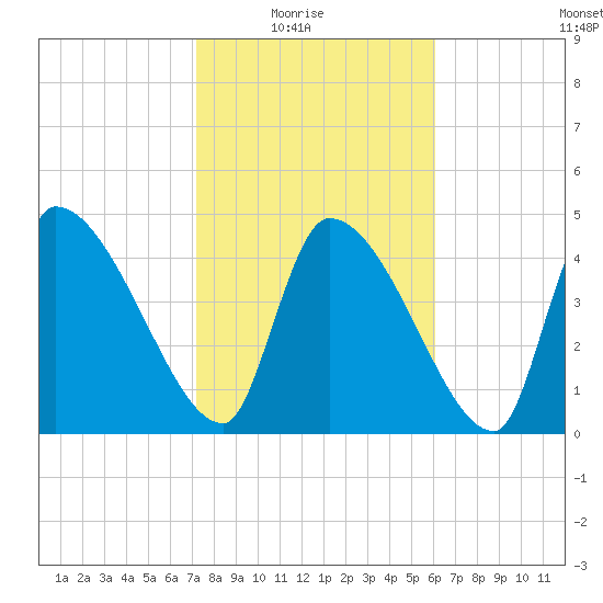 Altamaha Sound tide chart for Sunday, February 6, 2022