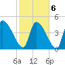 Altamaha Sound tide chart for Sunday, February 6, 2022