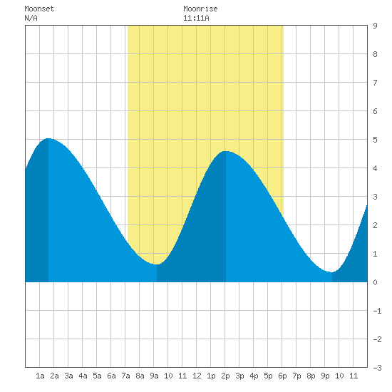 Altamaha Sound tide chart for Monday, February 7, 2022