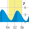 Altamaha Sound tide chart for Monday, February 7, 2022