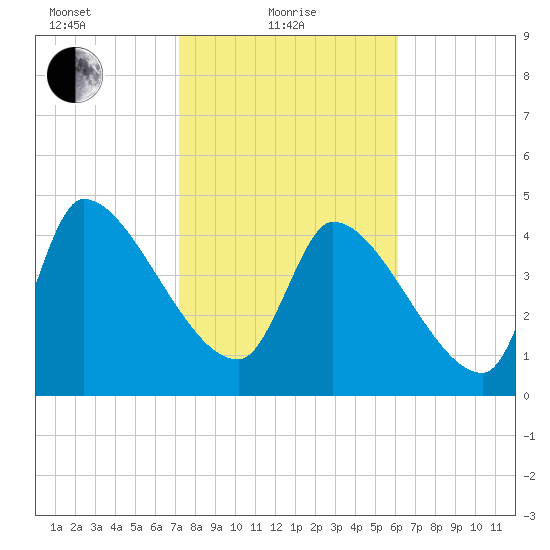 Altamaha Sound tide chart for Tuesday, February 8, 2022