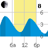 Altamaha Sound tide chart for Tuesday, February 8, 2022