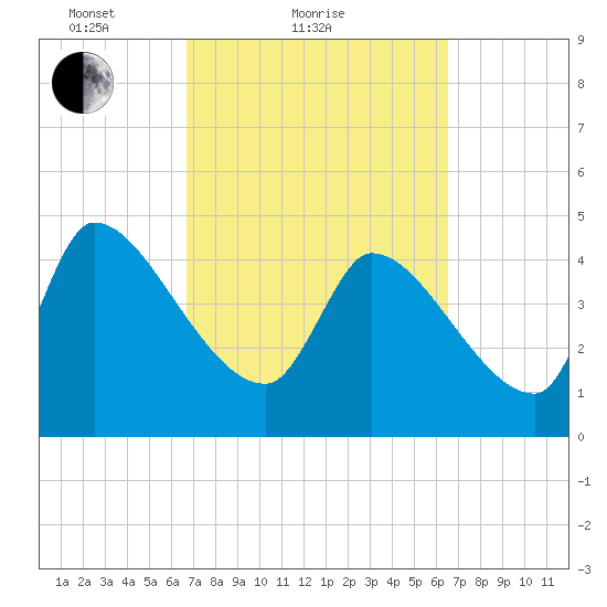 Altamaha Sound tide chart for Thursday, March 10, 2022