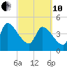 Altamaha Sound tide chart for Thursday, March 10, 2022