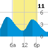 Altamaha Sound tide chart for Friday, March 11, 2022