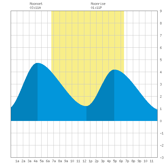 Altamaha Sound tide chart for Saturday, March 12, 2022
