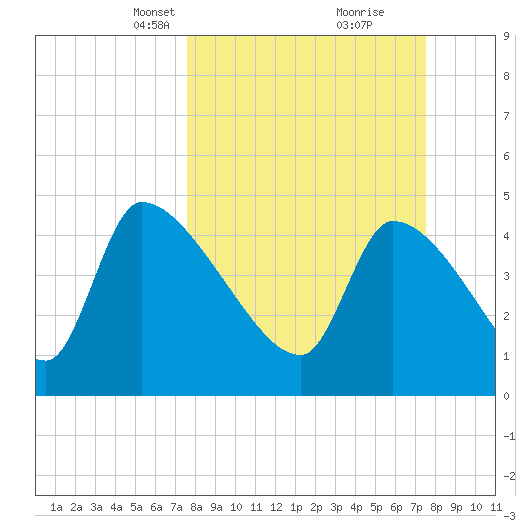 Altamaha Sound tide chart for Sunday, March 13, 2022