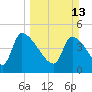 Altamaha Sound tide chart for Sunday, March 13, 2022