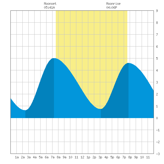 Altamaha Sound tide chart for Monday, March 14, 2022