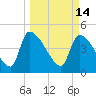 Altamaha Sound tide chart for Monday, March 14, 2022