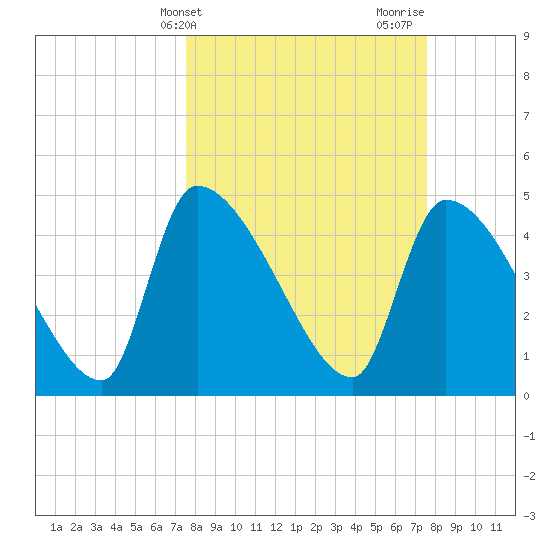 Altamaha Sound tide chart for Tuesday, March 15, 2022