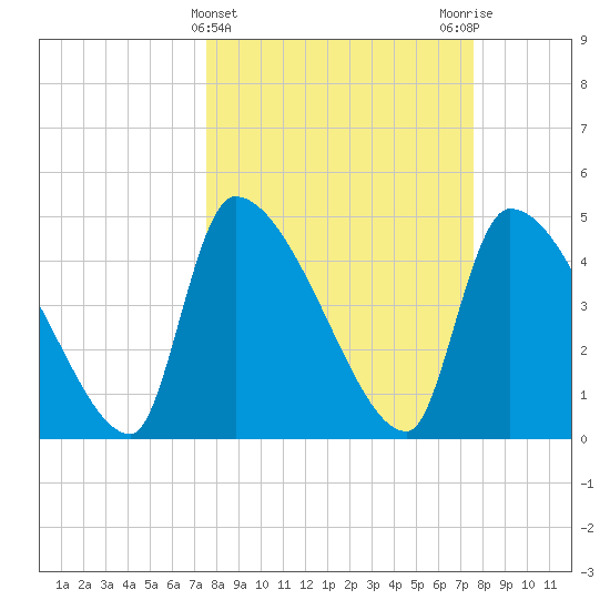 Altamaha Sound tide chart for Wednesday, March 16, 2022