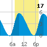 Altamaha Sound tide chart for Thursday, March 17, 2022