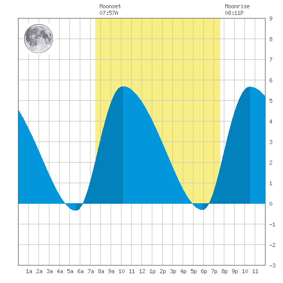 Altamaha Sound tide chart for Friday, March 18, 2022