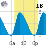 Altamaha Sound tide chart for Friday, March 18, 2022