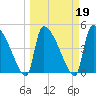 Altamaha Sound tide chart for Saturday, March 19, 2022