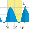 Altamaha Sound tide chart for Tuesday, March 1, 2022