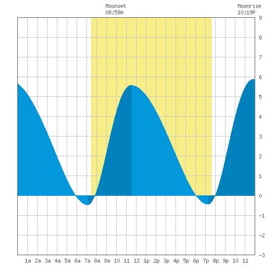 Altamaha Sound tide chart for Sunday, March 20, 2022
