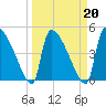 Altamaha Sound tide chart for Sunday, March 20, 2022