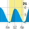 Altamaha Sound tide chart for Monday, March 21, 2022