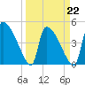 Altamaha Sound tide chart for Tuesday, March 22, 2022